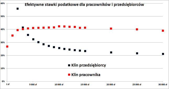 Wysokość klinu podatkowego dla pracowników etatowych i osób prowadzących działalność gospodarczą w zależności od miesięcznego dochodu podatkowego.