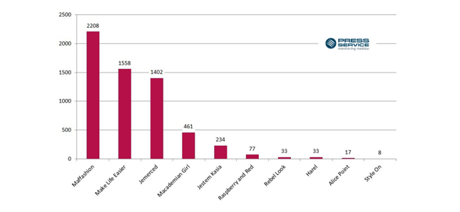 Wykres 1. Liczba publikacji na temat Top 10 blogów modowych kobiecych (kwiecień-wrzesień 2015 r.)