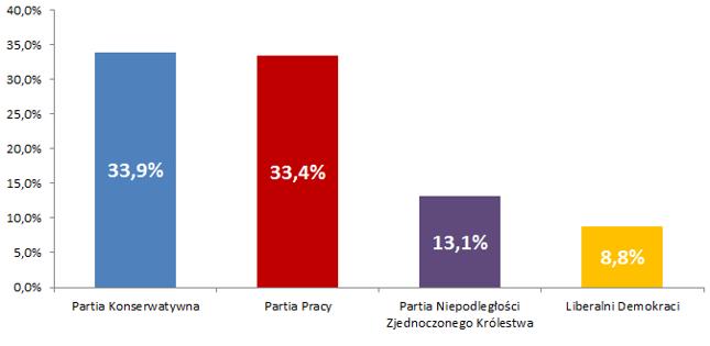 Poparcie dla wiodących partii politycznych.