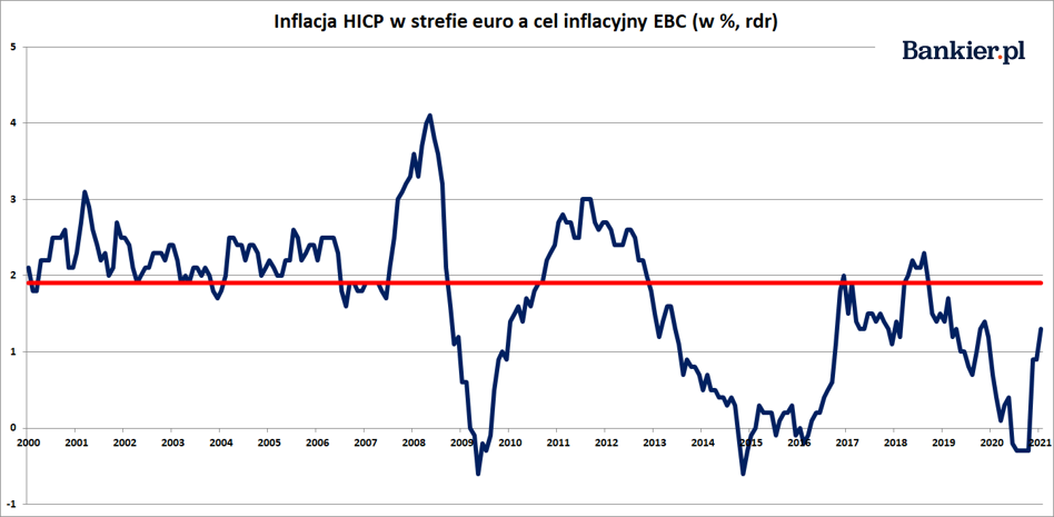 Inflacja W Strefie Euro Zdecydowanie Przyspieszyla Bankier Pl