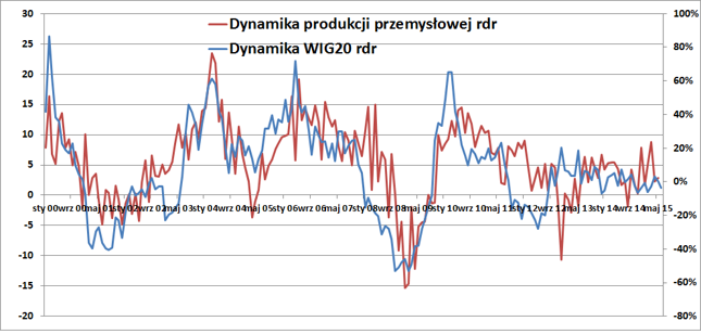 Roczna dynamika produkcji przemysłowej wciąż jest dodatnia, podczas gdy dynamika WIG20 spadła poniżej zera.