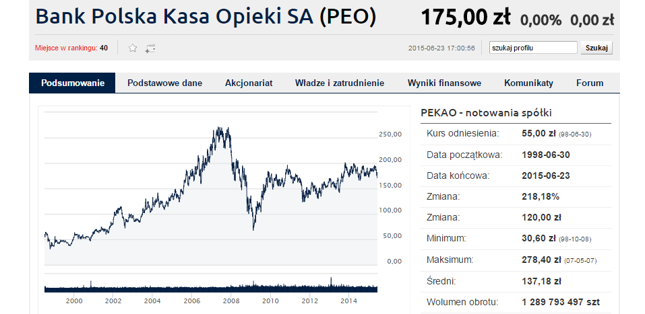 Notowania Pekao