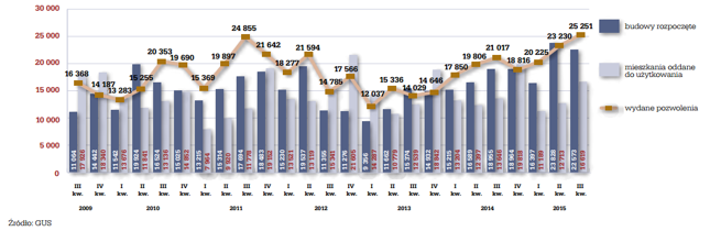 Liczba wydanych pozwoleń, rozpoczętych budów, mieszkań oddanych przez deweloperów w latach 2009-2015