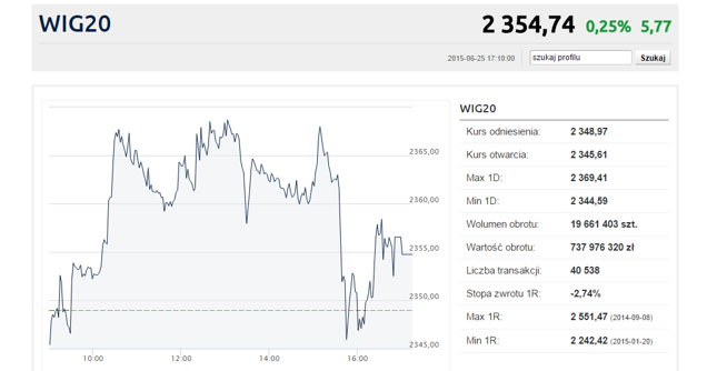 WIG20 jednak ponad kreską