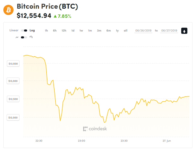 W ciągu zaledwie kwadransa cena bitcoina runęła w dół o blisko 2 tys. dolarów.