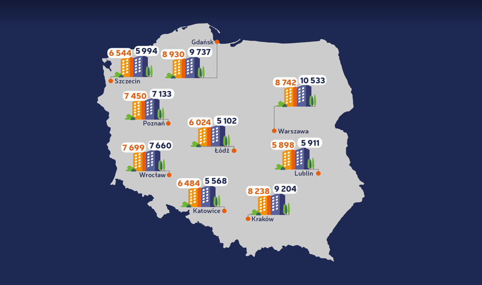 Ceny nowych mieszkań nadal w górę. Gdańsk droższy od Warszawy