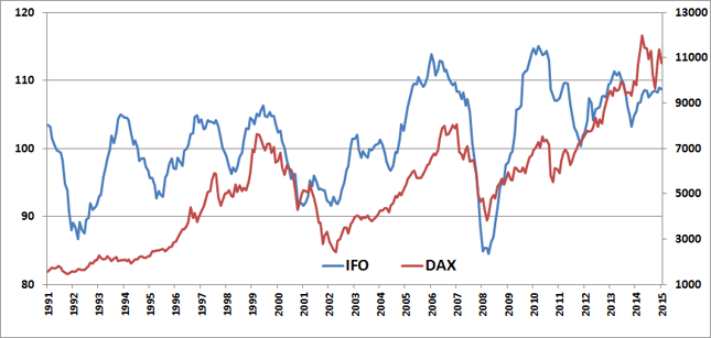 Indeks IFO (niebieska linia, lewa oś, w pkt.) na tle DAX-a (czerwona linia, prawa oś, w pkt.)