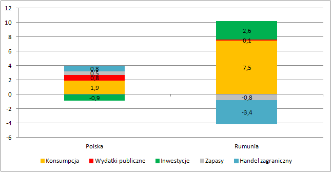 Kontrybucja do PKB w drugim kwartale w Polsce i Rumunii