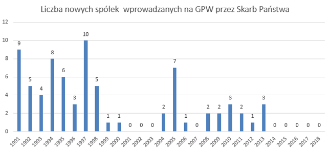 Na podstawie Roczników Giełdowych GPW