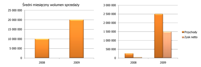 Tak w listopadzie 2007 roku wyglądały prognozy dla freeFUNDa