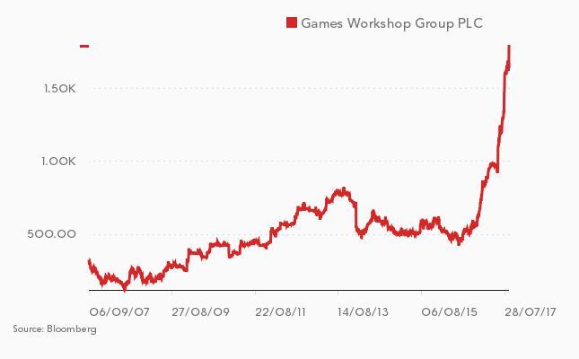 Cena akcji Games Workshop