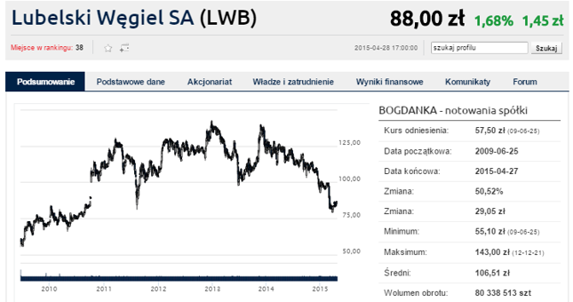 Bogdanka odbija od dna. Pomogą wyniki?
