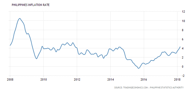 Inflacja CPI na Filipinach (w %, rdr).