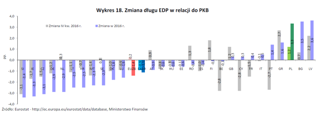 W 2016 roku Polska była jednym z nielicznych krajów UE, gdzie dług publiczny rósł szybciej niż PKB.