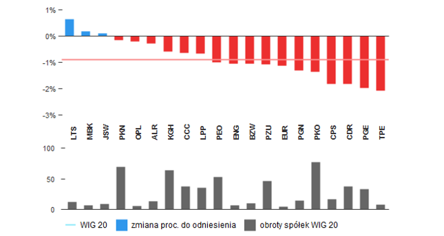 WIG20 spadł o -0,91 proc.