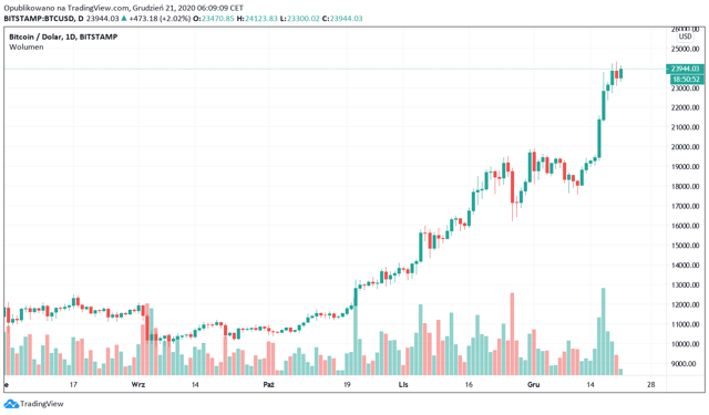 500 bitcoin usd