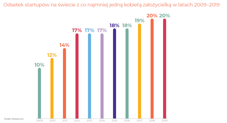 11 Wykresów O Polskich Start-upach, Które Warto Zobaczyć - Bankier.pl