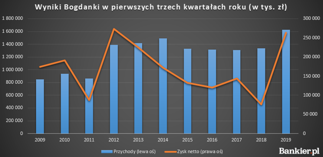 Bogdanka blisko rekordowych zysków