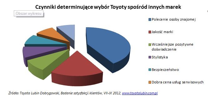 Czynniki determinujące wybór toyoty spośród innych marek Czynniki determinujące wybór toyoty spośród innych marek