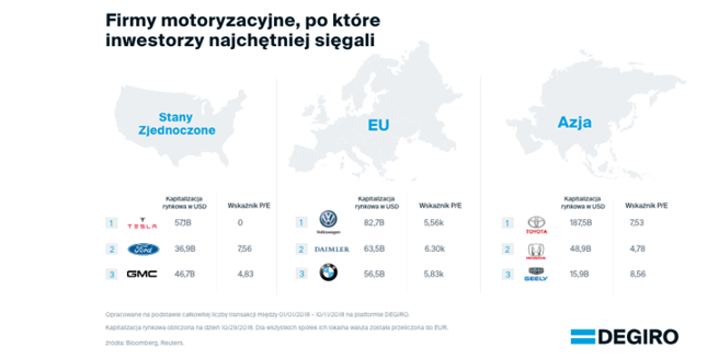 Opracowane na podstawie całkowitej liczby transakcji w okresie 01/01/2018 – 10/11/2018 na platformie DEGIRO. Kapitalizacja rynkowa obliczona na dzień 29/10/2018. Dla wszystkich spółek ich lokalna waluta została przeliczona do USD.