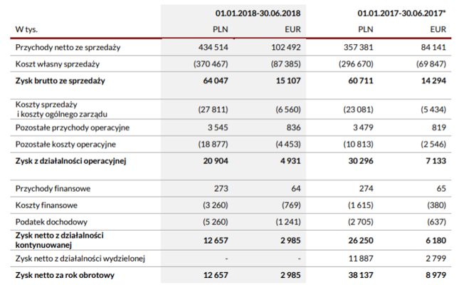 Wyniki BAH. Działalność kontynuowana obejmuje motoryzację, należy bowiem pamiętać, że w grudniu ze spółki wyłączono segment deweloperski