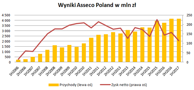 Skala rośnie, zyski jednak nie. *Obecne Asseco kontynuuje giełdową historię Softbanku - spółki połączyły się w 2006 roku.