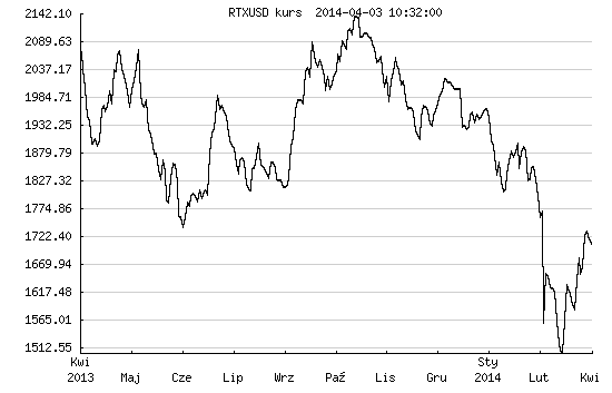 RTXUSD kurs