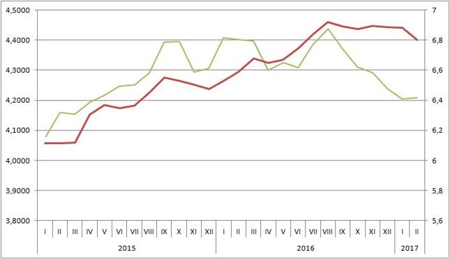 Kurs EUR/PLN (zielona linia, lewa oś) i USD/CNY (czerwona linia, prawa oś)