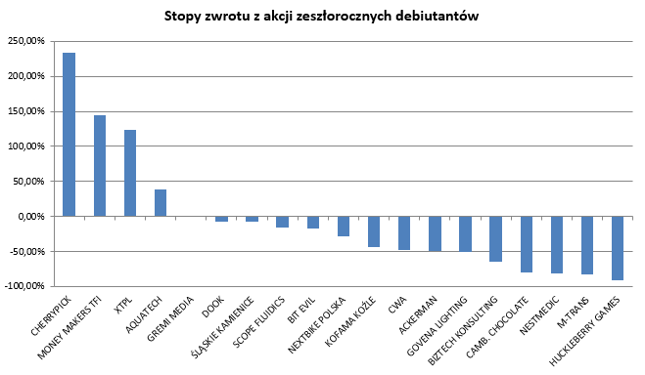 Na akcjach niewielu zeszłorocznych debiutantów można było zarobić