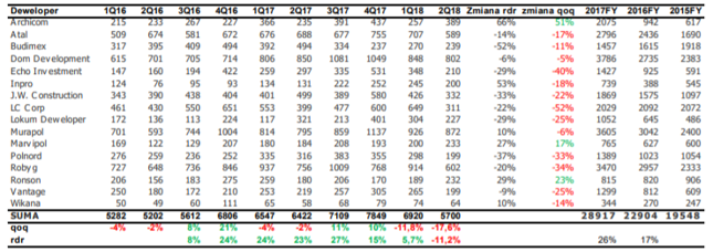 Finalne dane o sprzedaży deweloperów giełdowych w 2Q18 – spadek o 17,6% qoq i o 11,2% rdr