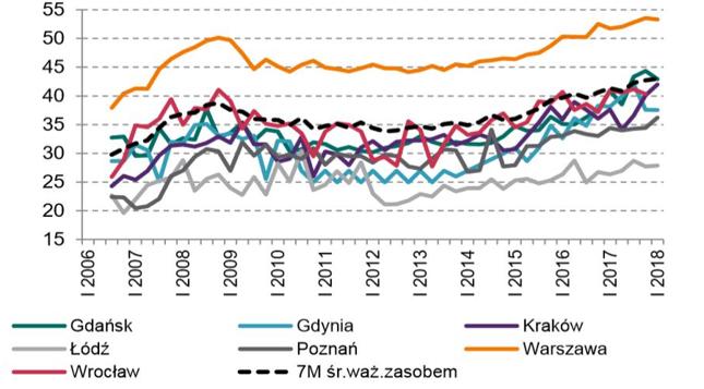 Wykres 1. Średnie ofertowe i transakcyjne stawki najmu mieszkań