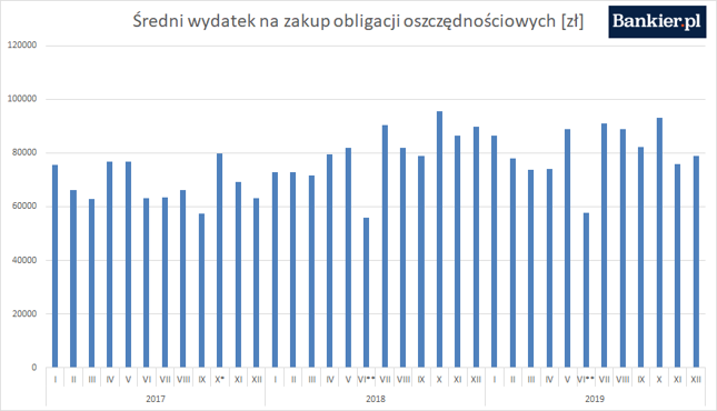 W miesiącach oznaczanych gwiazdką MF prowadziło emisje specjalnych papierów