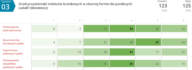 Oceń przydatność indeksów branżowych w obecnej formie dla poniższych zadań? - pytanie dla osób, które odpowiedziały TAK w pyt. 1