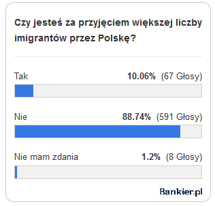 Wyniki ankiety przeprowadzonej w maju wśród 667 użytkowników Bankier.pl