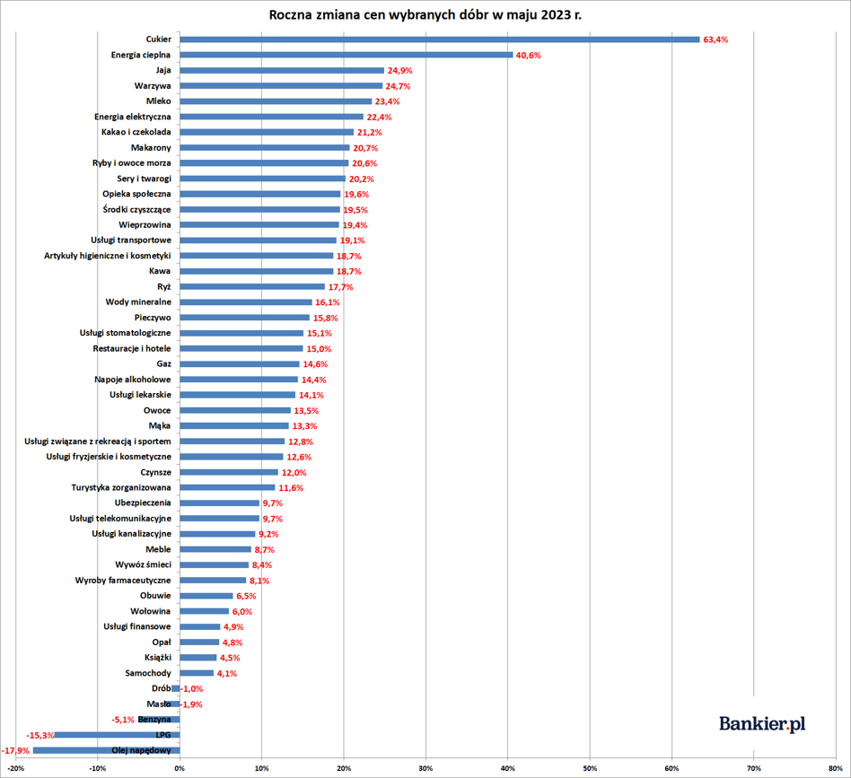 Inflacja W Polsce - Maj 2023. Finalne Dane - Bankier.pl