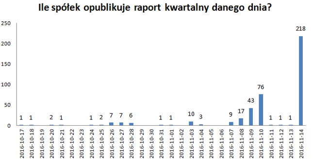 Spółki znów zwlekają z raportami