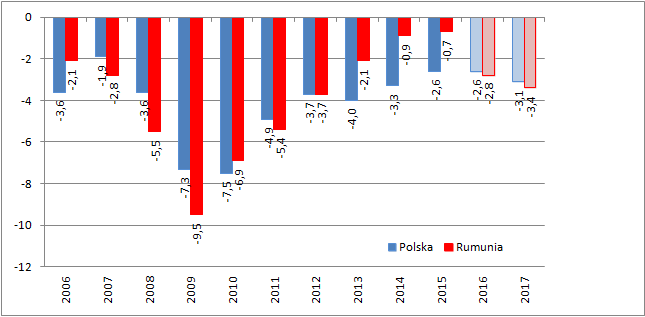 Deficyt sektora finansów publicznych. Lata 2016 i 2017 na podstawie wiosennych prognoz Komisji Europejskiej.