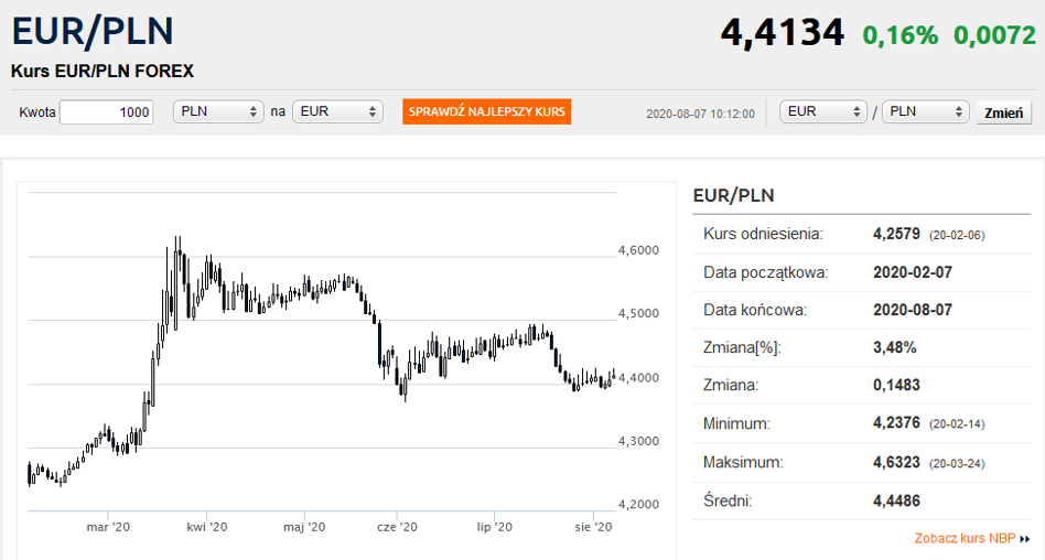 Калькулятор евро в доллары на сегодня. Курс евро. Курс евро в 2010. Euro курс. 1 Евро курс.