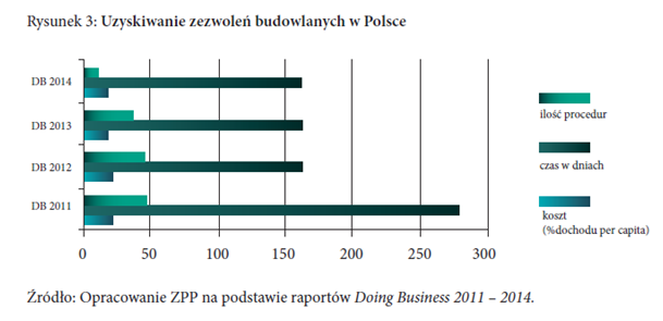 Zezwolenia budowlane w Polsce 2014 Zezwolenia budowlane w Polsce 2014