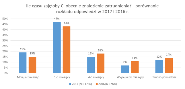 Bankowcy bardziej optymistycznie niż przed rokiem oceniają czas potrzebny na znalezienie zatrudnienia