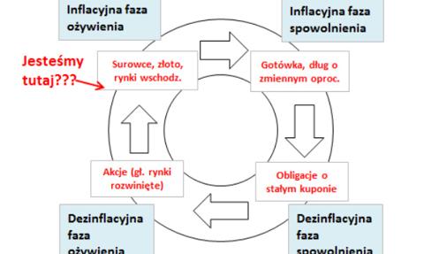 Co, jeśli mamy inflacyjną fazę cyklu koniunkturalnego?