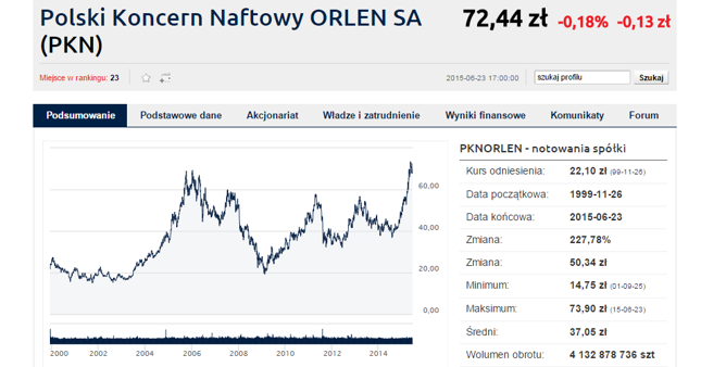 Notowania PKN Orlen
