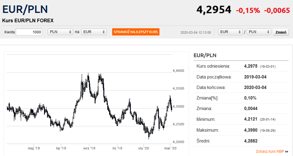 Котировка евро доллар в реальном времени. Курс евро. Курс евро ЦБ. Курс евро на сегодня. Курс евро график.