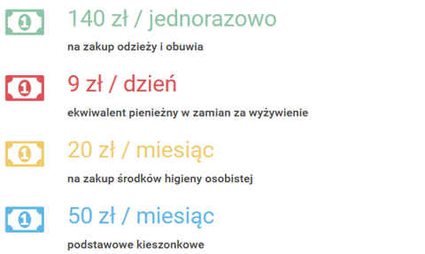 Jak Polska pomaga uchodźcom? [Wykresy]