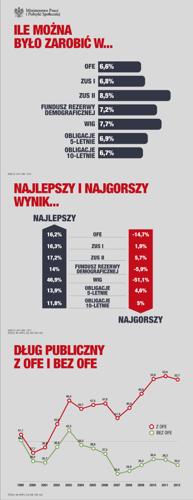 ile można było zarobić w OFE