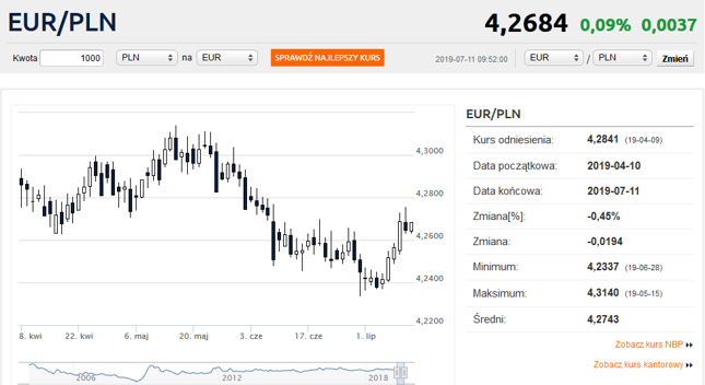 Eur Pln Notowania Kursow Walut Online Forex Bankier Pl - 