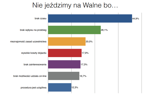 Polscy inwestorzy nie jeżdżą na Walne Zgromadzenia Akcjonariuszy