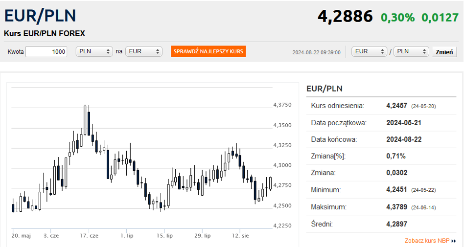 Kurs Euro Poszedł W Górę Korekcyjne Osłabienie Złotego Bankierpl 3297