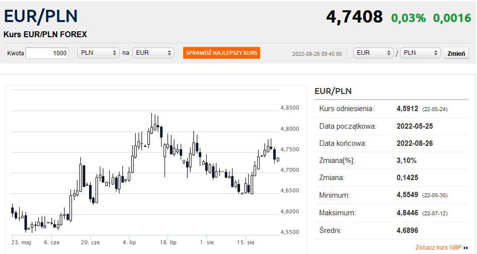 kurs-euro-spad-z-sierpniowego-szczytu-bankier-pl