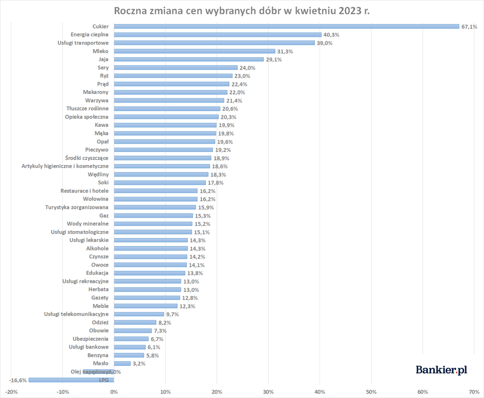 Inflacja W Polsce - Kwiecień 2023. Finalne Dane - Bankier.pl